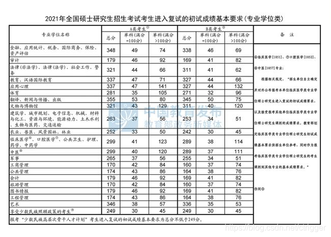 重磅 21年考研国家线正式公布 部分学科分数线比去年更低 Ctrigger的专栏 Csdn博客 重磅 21年考研国家线正式公布 部分学科分数线比去年更低 Ctrigger的专栏 Csdn博客