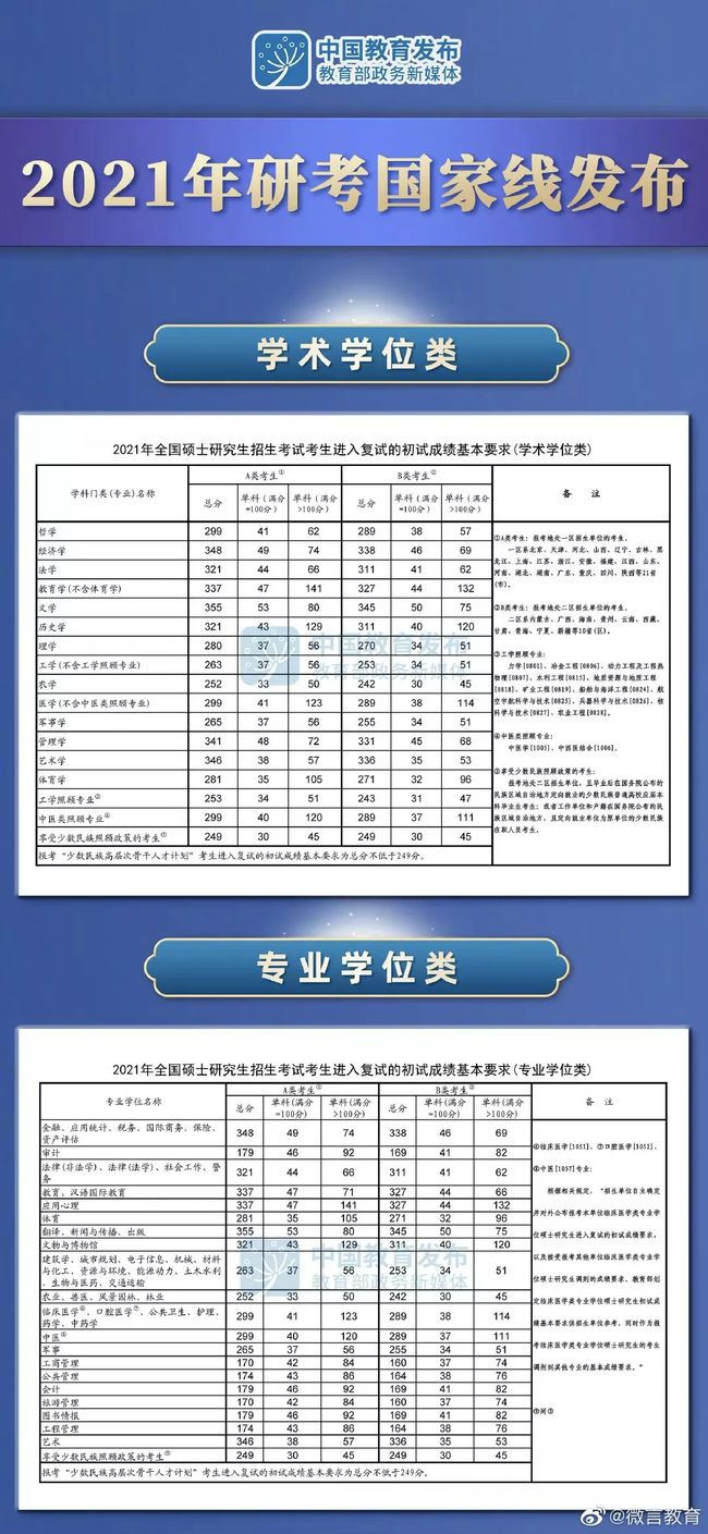 重磅 21年考研国家线正式公布 部分学科分数线比去年更低 Ctrigger的专栏 Csdn博客