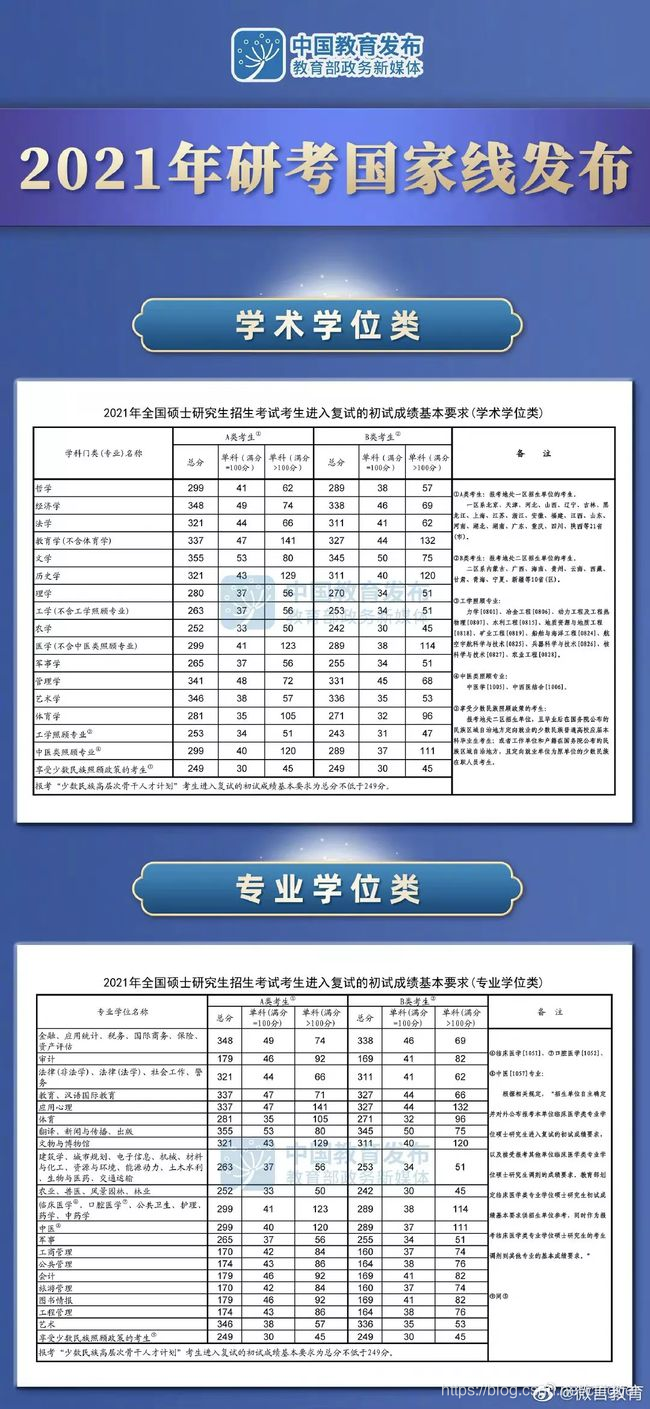 重磅 21年考研国家线正式公布 部分学科分数线比去年更低 Ctrigger的专栏 Csdn博客 重磅 21年考研国家线正式公布 部分学科分数线比去年更低 Ctrigger的专栏 Csdn博客