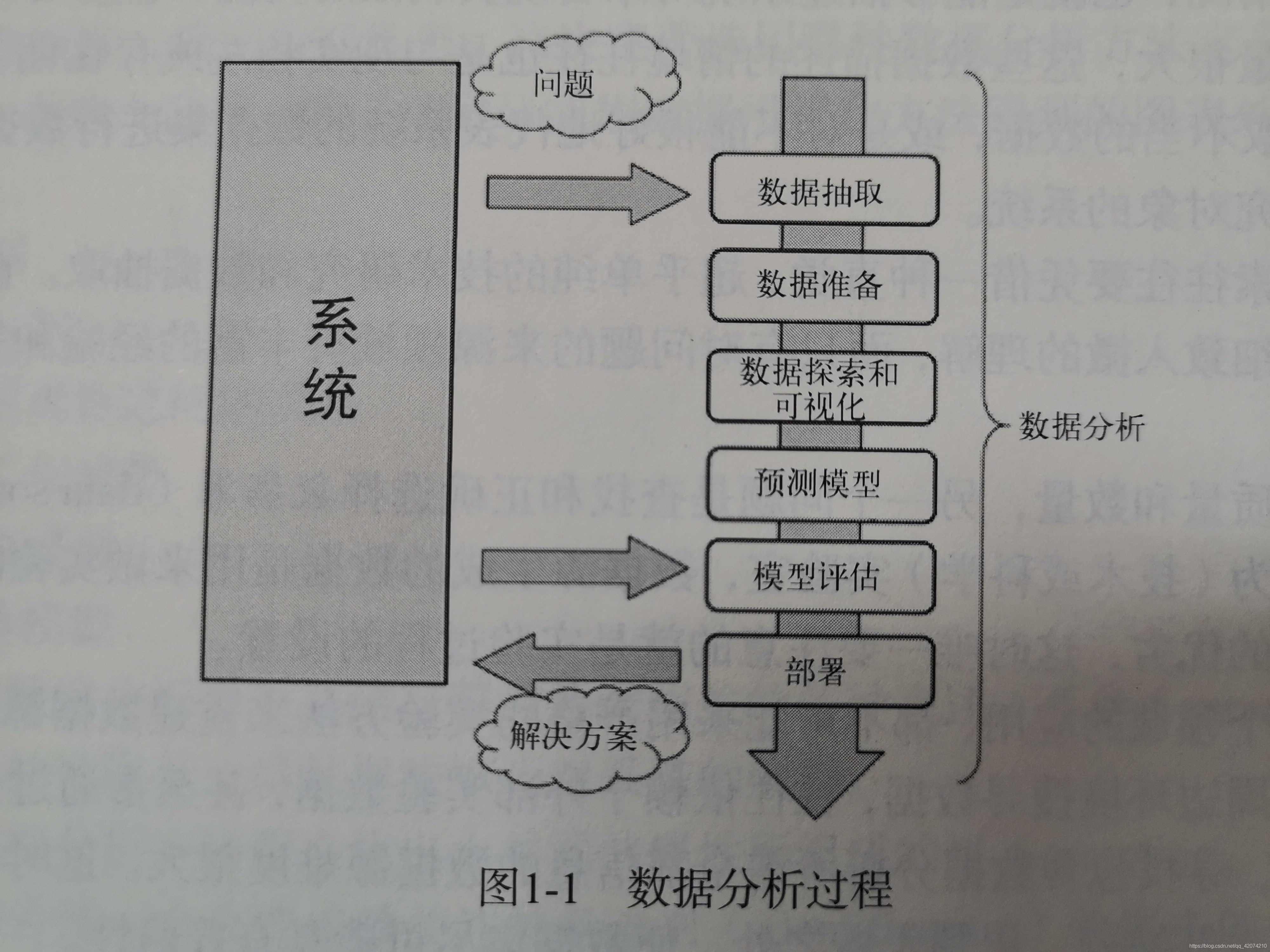 数据分析过程