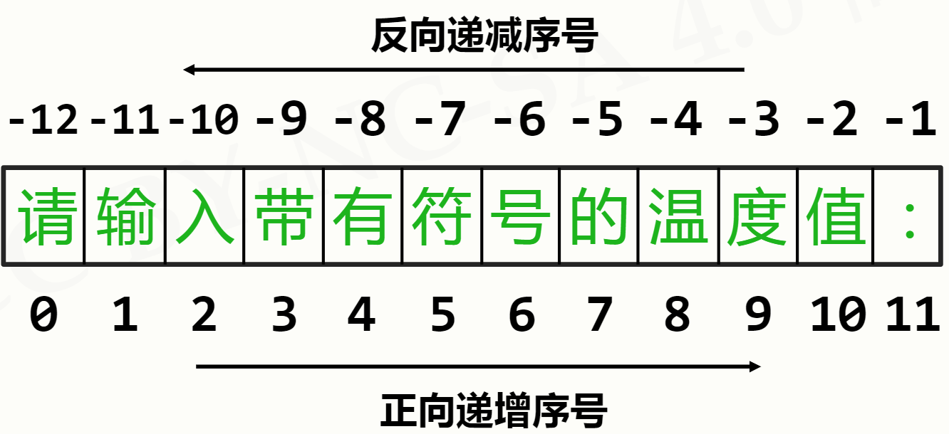 字符串序号