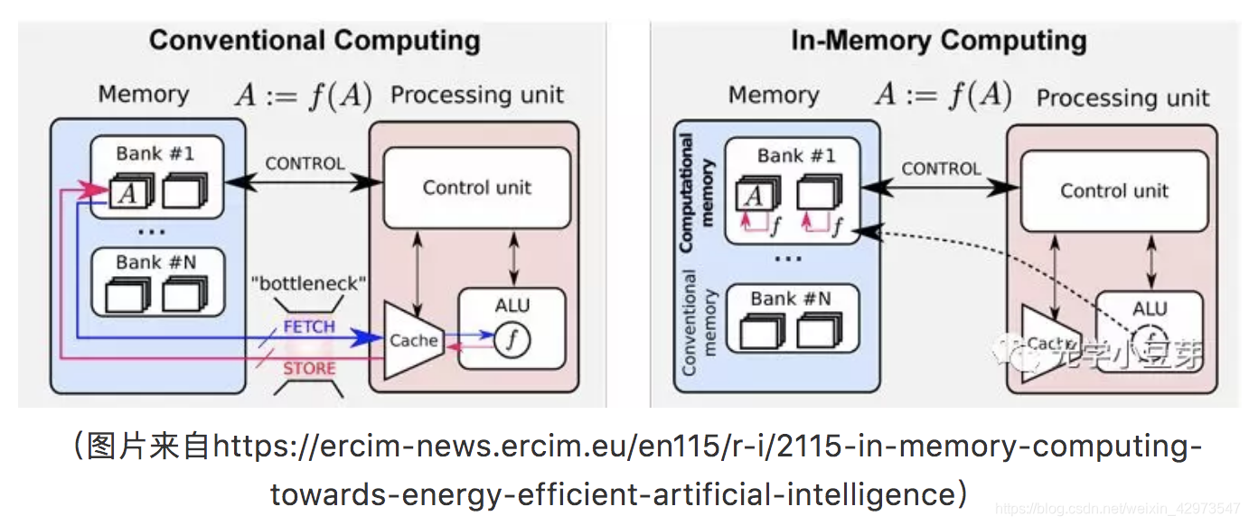 In Memory Computing(存内计算、存算一体、内存内计算)-CSDN博客