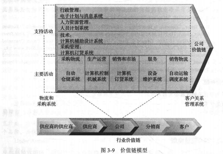 价值链模型