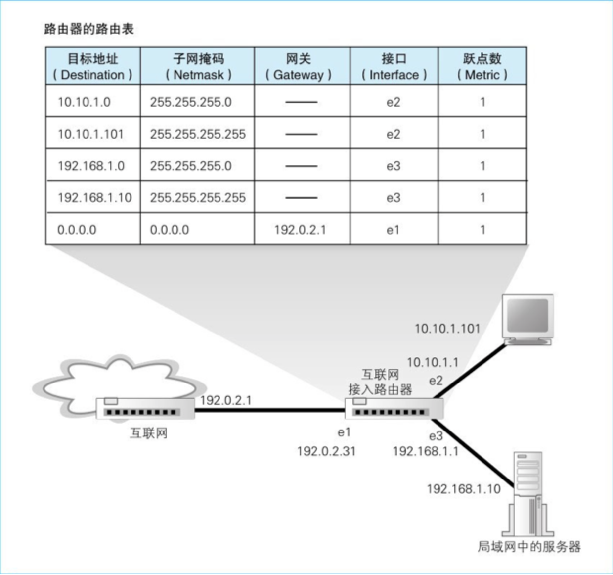 路由表怎么画图片