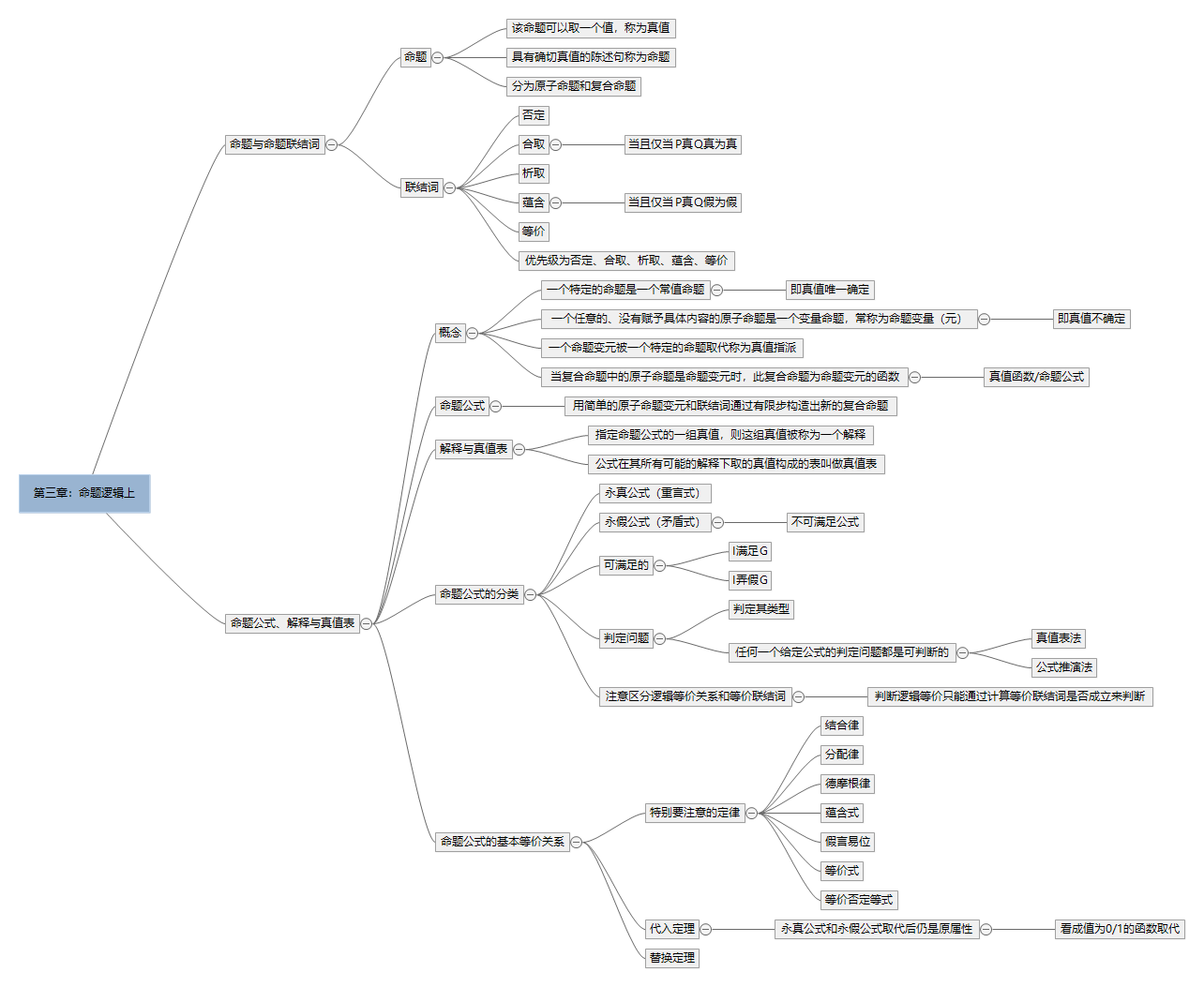 离散数学及其应用复盘第3版第3章上命题逻辑思维导图梳理复习专用