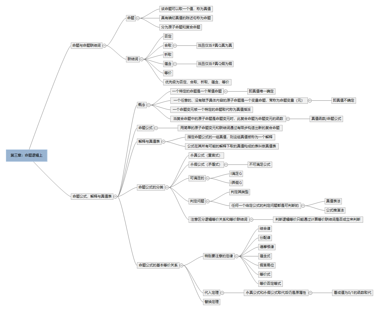 定义与命题思维导图图片