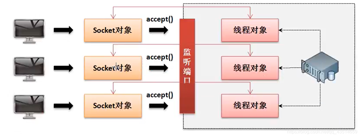 JAVA笔记 ---- 网络编程