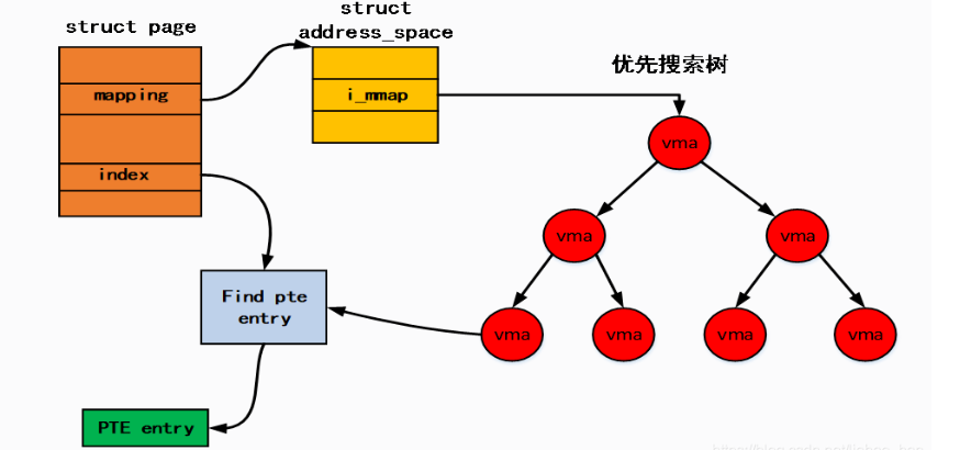 [外链图片转存失败,源站可能有防盗链机制,建议将图片保存下来直接上传(img-rWODNmyv-1615604427524)(D:\学习总结\内存管理单元\image-20210307223638806.png)]