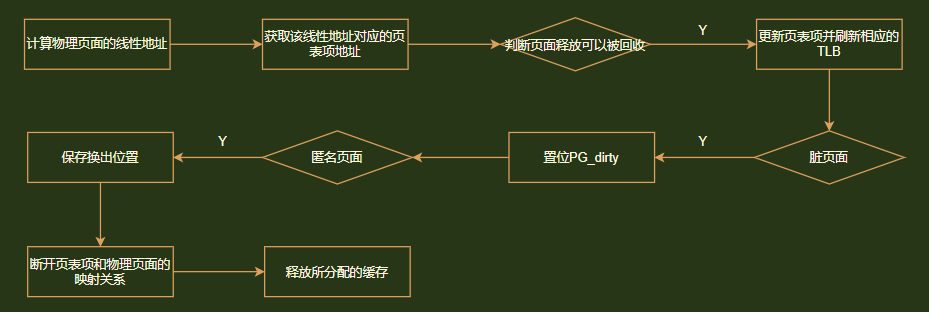 [外链图片转存失败,源站可能有防盗链机制,建议将图片保存下来直接上传(img-HpQtNHWj-1615604427527)(D:\学习总结\内存管理单元\image-20210313103420333.png)]
