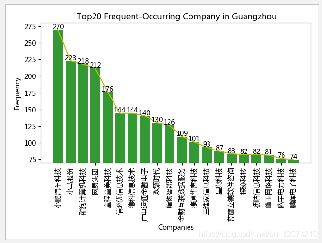 在招聘信息中广州省出现次数最多的前20所公司