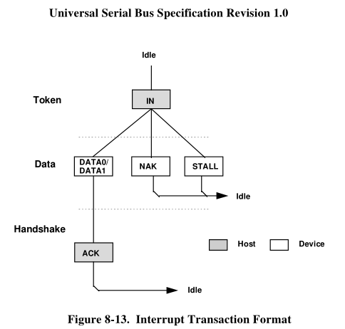 USB1.0 Interrupt Transactions