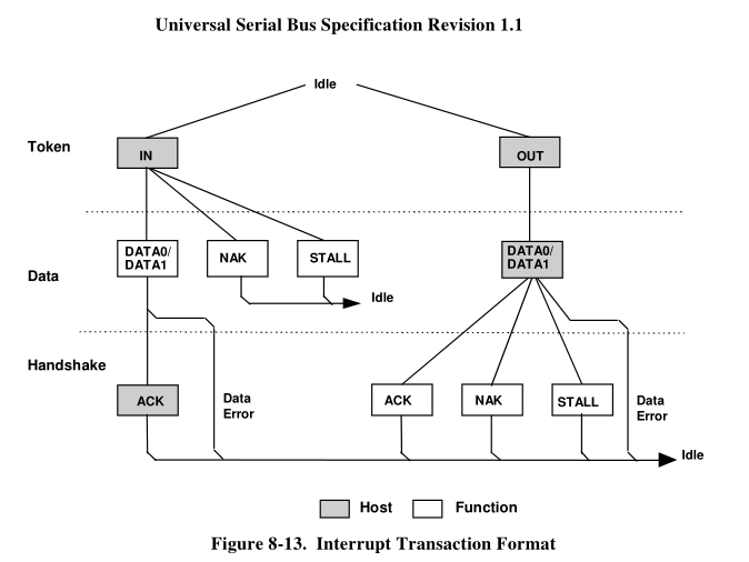 USB1.1 Interrupt Transactions