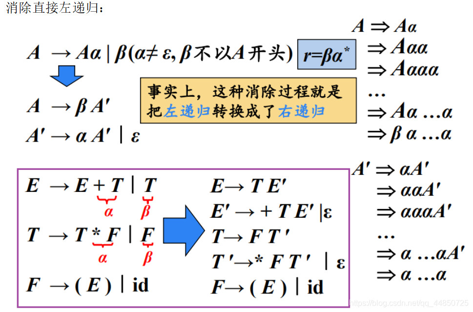 消除直接左递归：