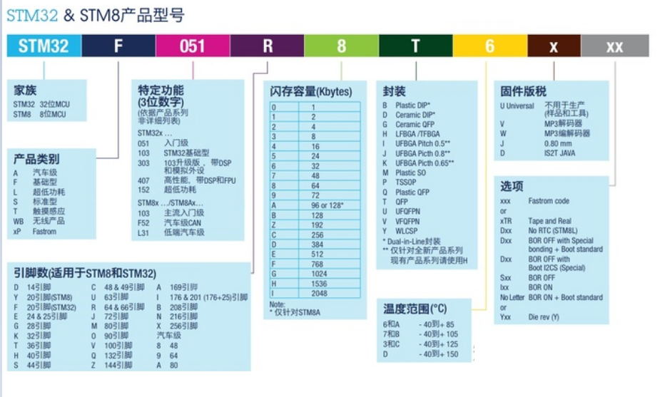 嵌入式 STM32: STM32名称解读（芯片命名规则和原由）