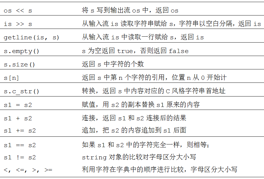 C++ STL的简单运用——学习记录