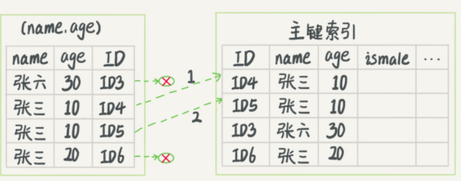 《MySQL——索引笔记》