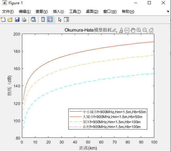 Okumura-Hata模型损耗信道仿真-CSDN博客