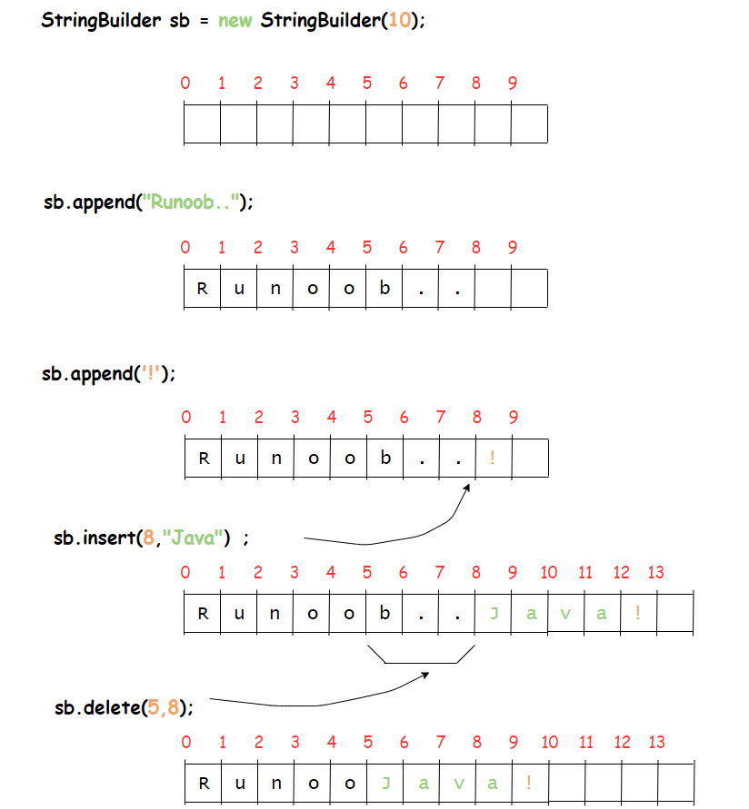Java StringBuffer y StringBuilder Clase - programador clic