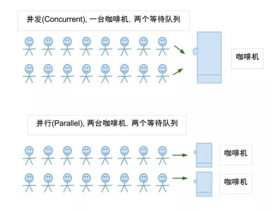 并行和并发的区别 Deapou的博客 Csdn博客