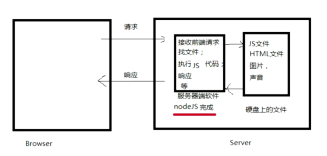 nodejs知识点总结