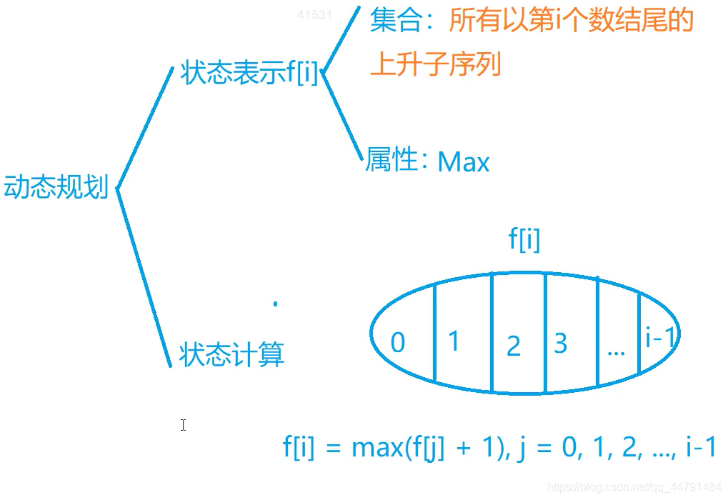 acwing 895 最长上升子序列 （线性DP）