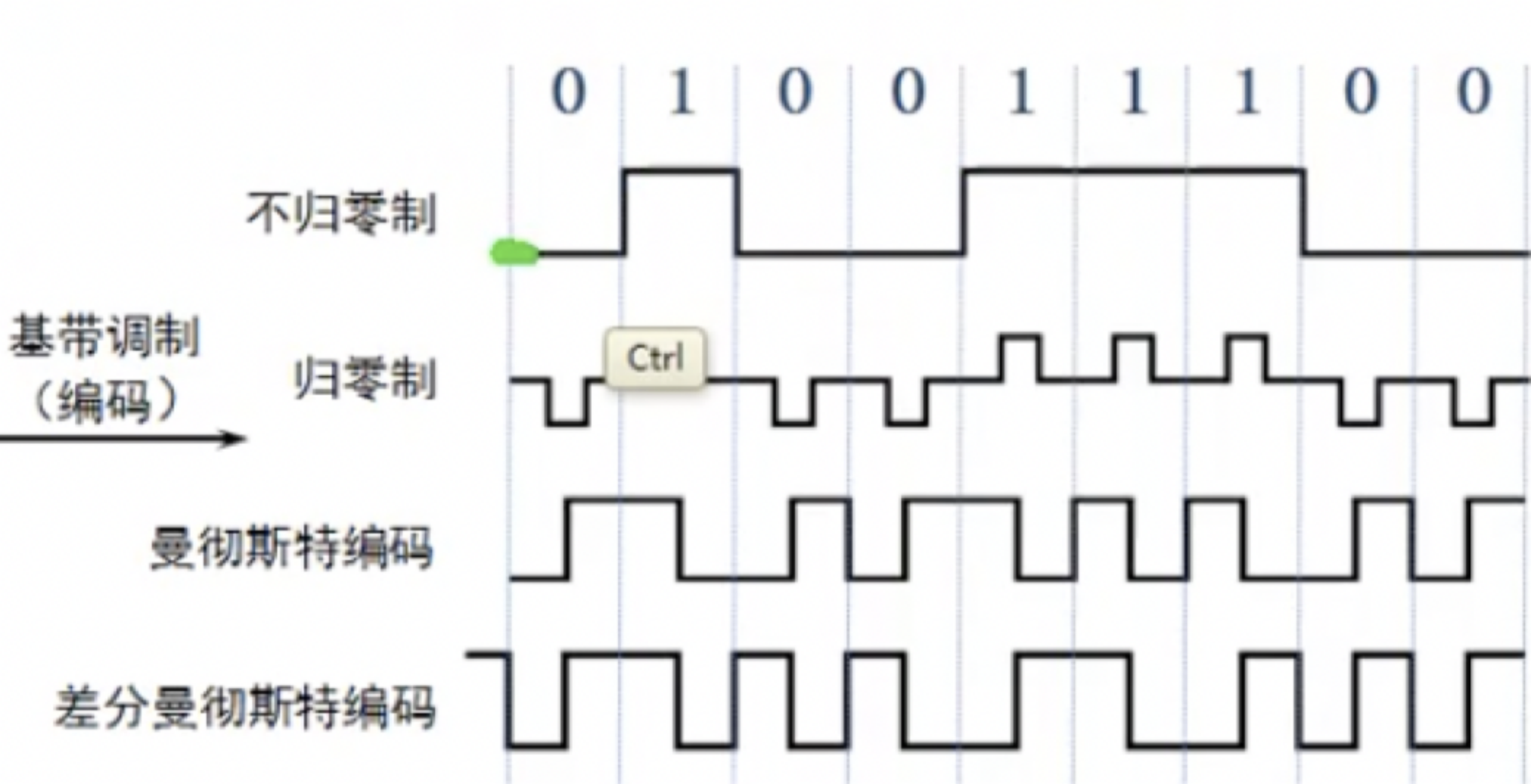 例如下图:同样是发送010011100信号,不归零制1码元传输1位二进制代码