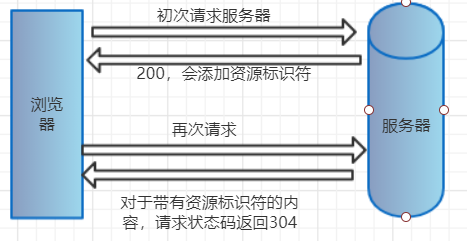 计算机网络强制缓存与协商缓存