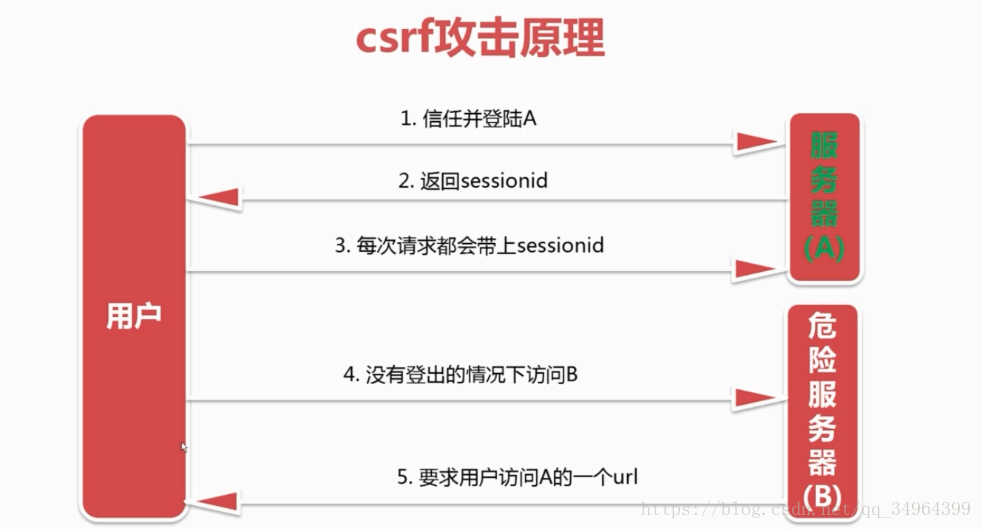 Django's XSS and CSRF - Programmer Sought