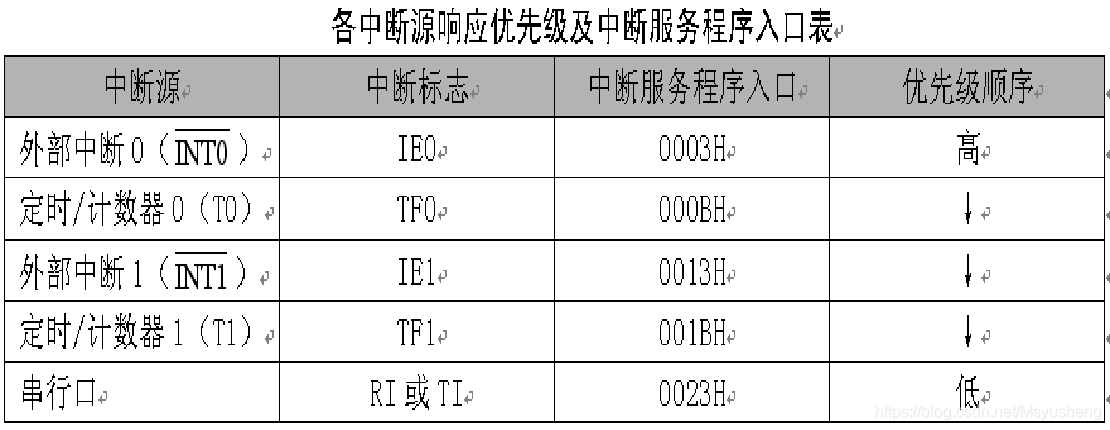 注意优先级