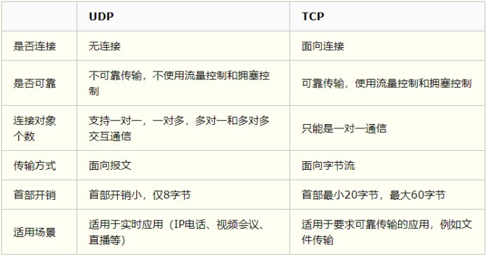 TCP和UDP的区别