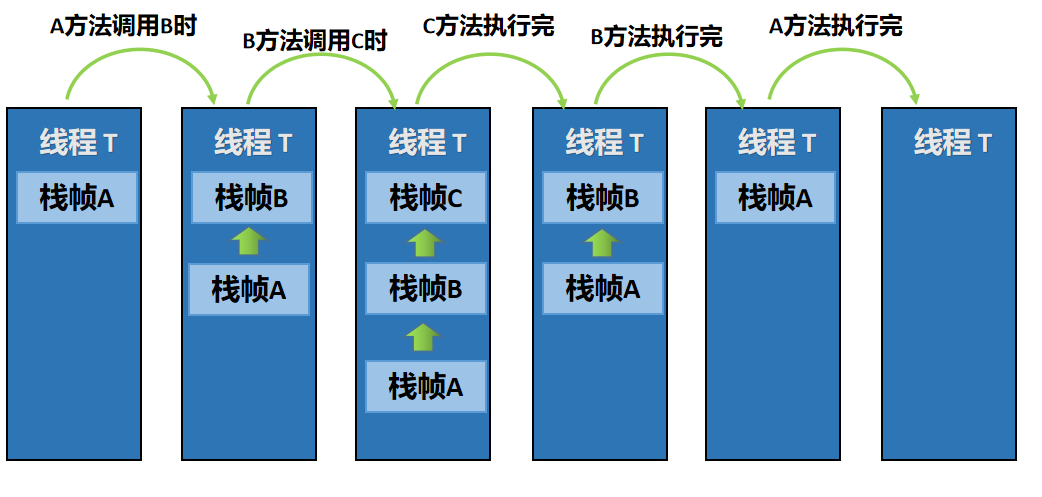 java 内存回收机制_java强制回收内存_java堆内存 栈内存