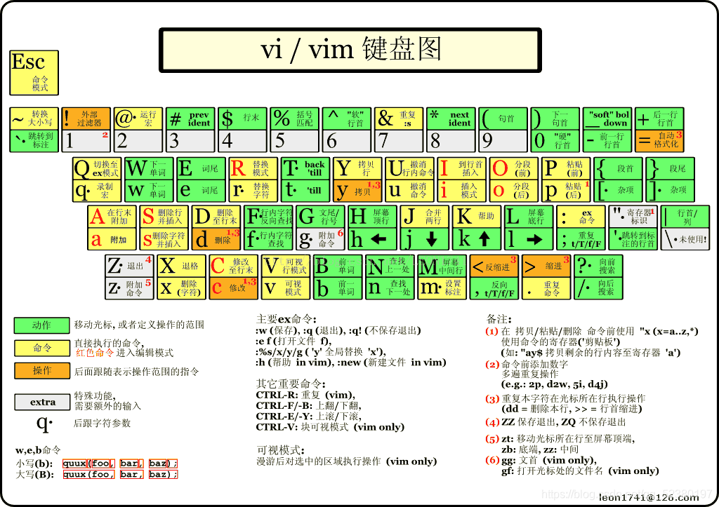 vim/vi使用技巧