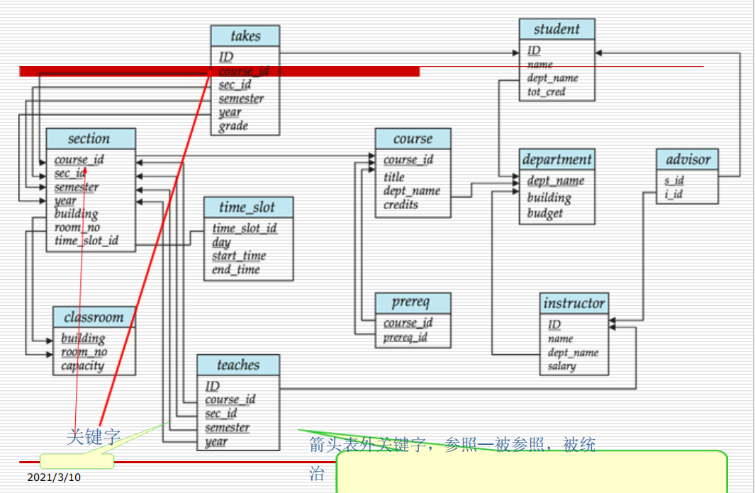 DBMS第二篇：Relational Model—关系数据库结构、数据库模式、码(Keys)、模式图、关系型查询语言、关系型操作_使用dbms ...