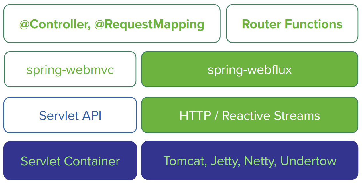 （5）Spring WebFlux快速上手——响应式Spring的道法术器「建议收藏」