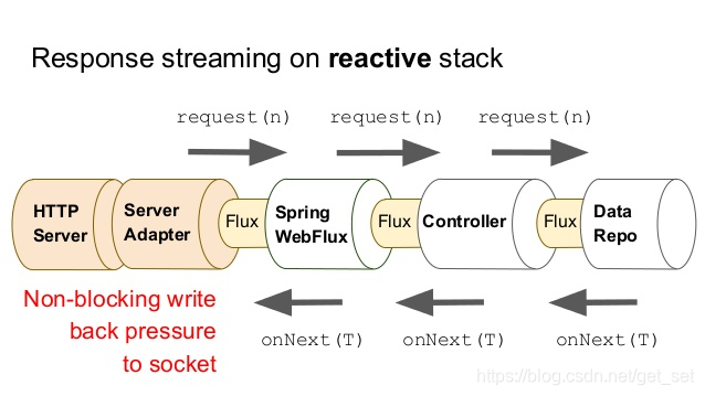 (5)Spring WebFlux快速上手——响应式Spring的道法术器_spring webflux的项目-CSDN博客
