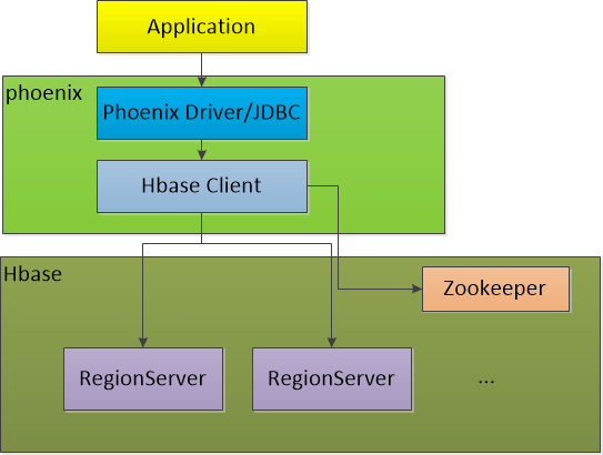 phoenix使用詳解_ypcouc的博客-csdn博客