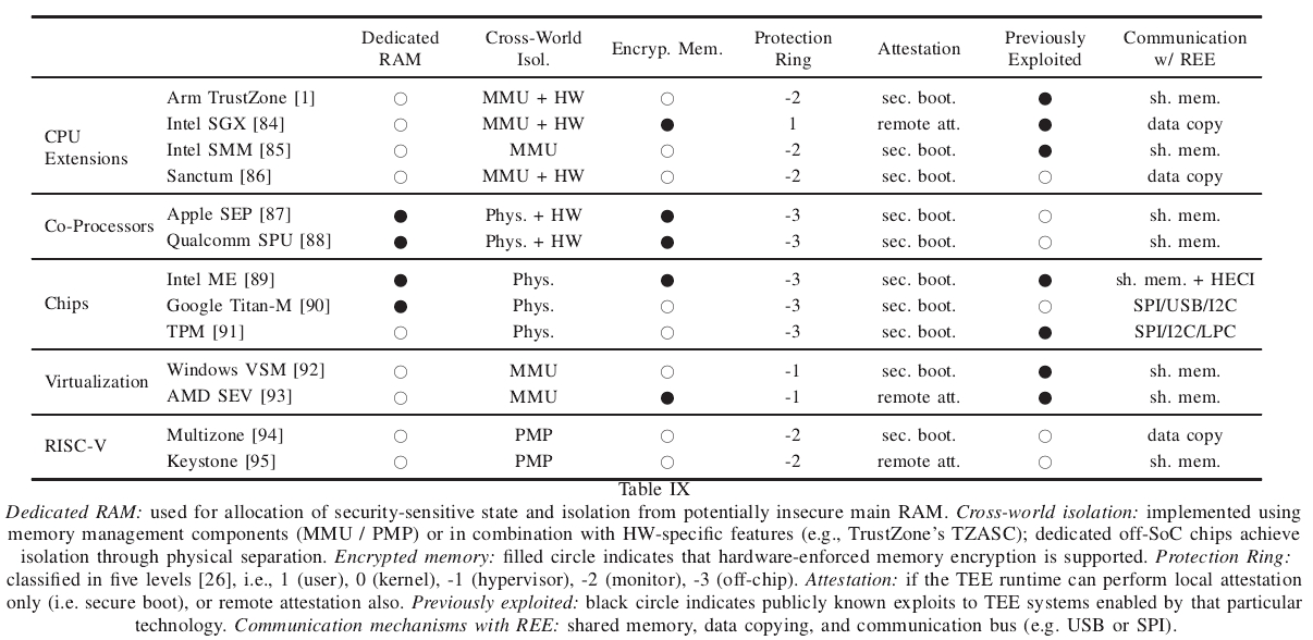 【论文笔记】SoK: Understanding the Prevailing Security Vulnerabilities in TrustZone-assisted TEE Systems