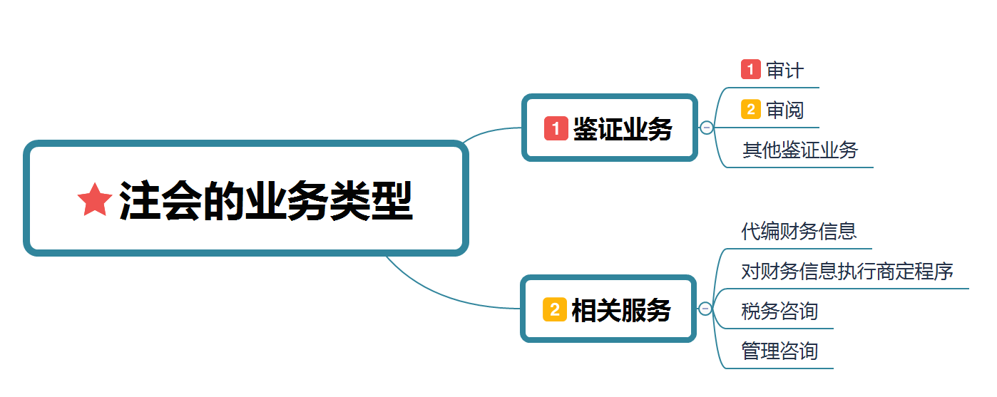 [外链图片转存失败,源站可能有防盗链机制,建议将图片保存下来直接上传(img-R0sDSrhY-1615640107049)(F:\2021_CPA\pic\1.1注会的业务类型.png)]