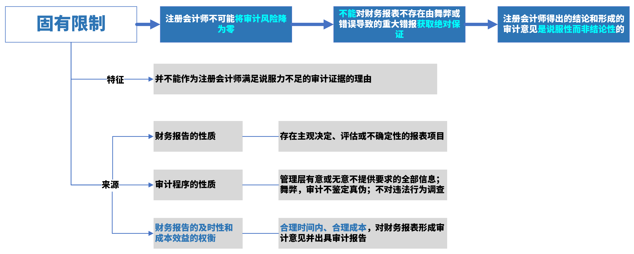 2021年CPA审计数图笔记