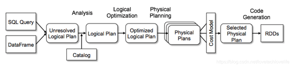 Spark——Spark SQL逻辑计划(Logical Plan)、物理计划(Physical Plan)和Catalyst优化器 ...