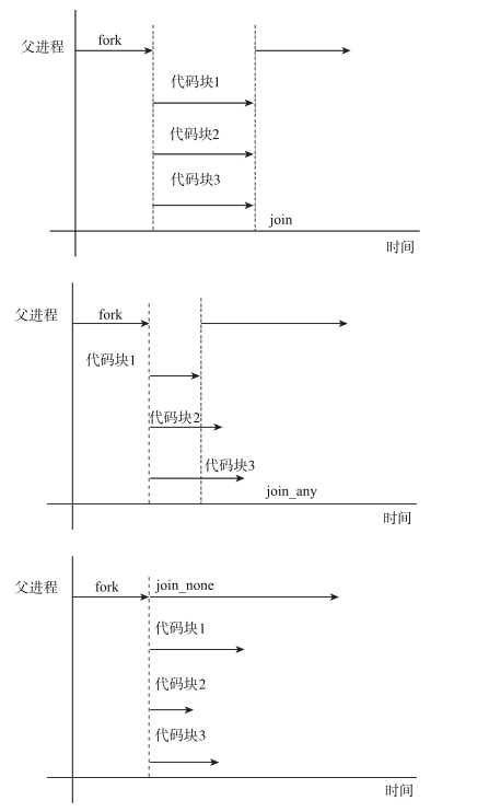 SystemVerilog——fork...join并发结构_systemverilog fork join-CSDN博客