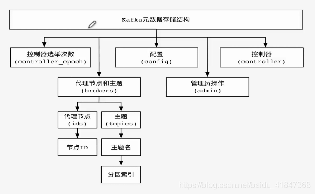 Kafkaメタデータzookeeperストレージ