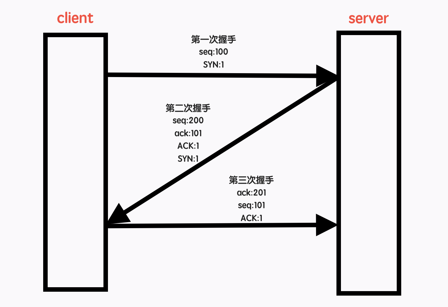 简述TCP 三次握手