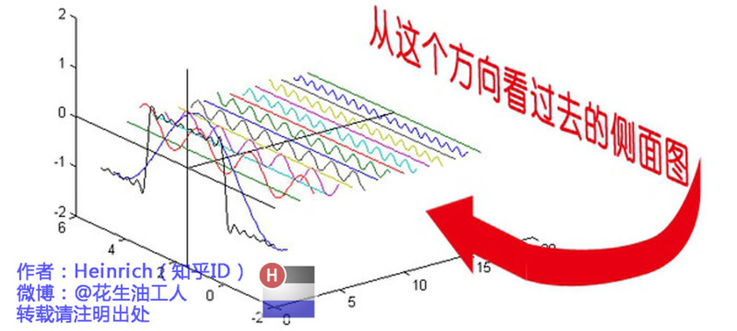 傅里叶变换是什么？一看就懂，写的超级棒！_什么是傅里叶变换-CSDN博客