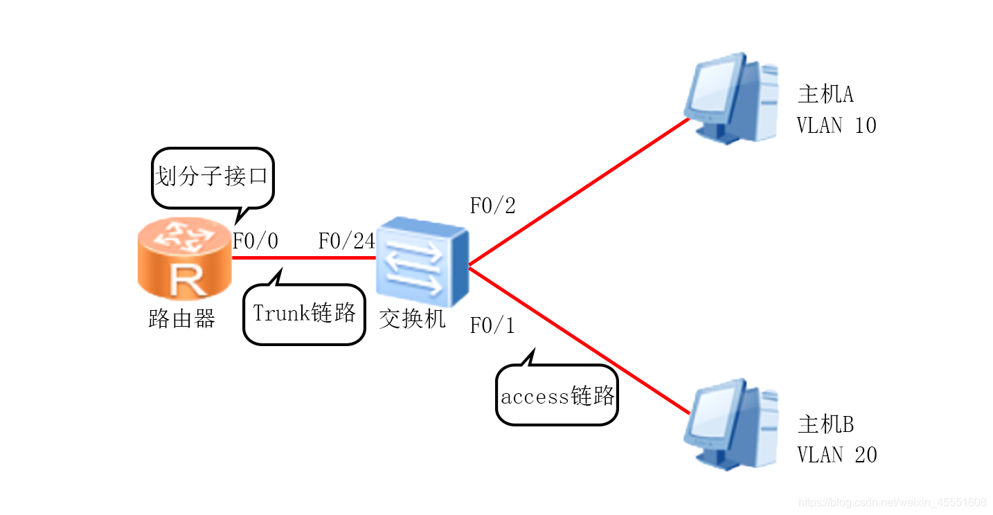 超详细的单臂路由详解