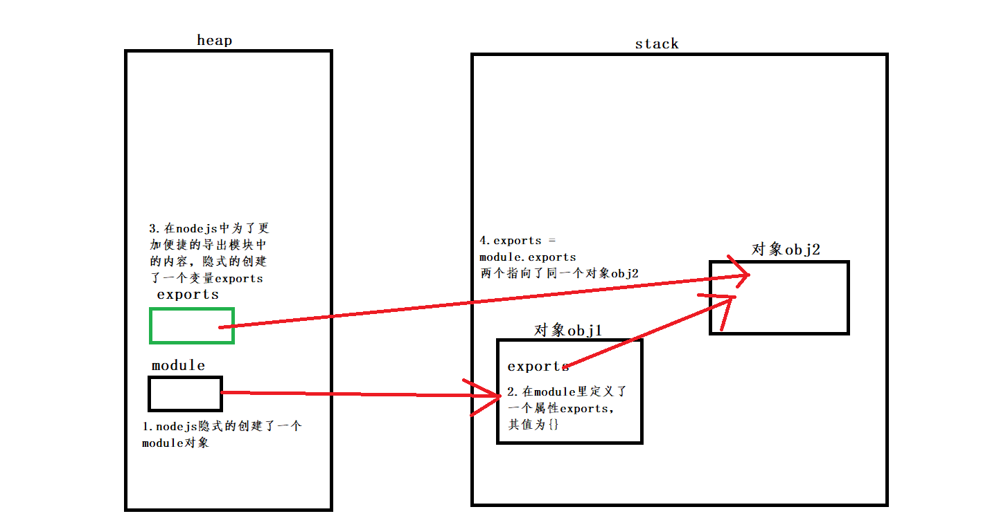 Node.js中exports 和 Module.exports的区别_终于讲清楚了nodejs中exports和module.exports ...