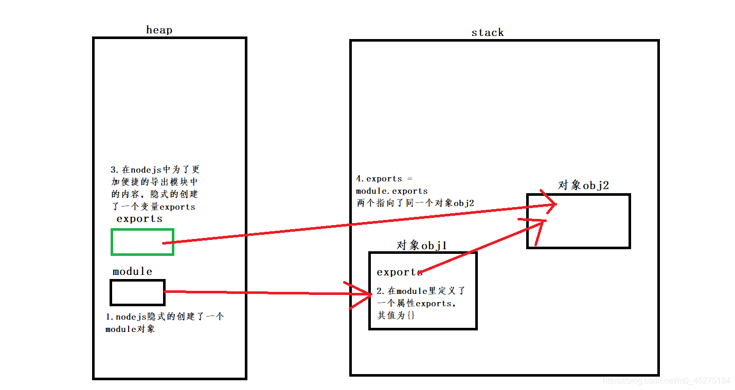 Node Js Module Exports Vs Export Default Node Js Module Exports Vs Export Default