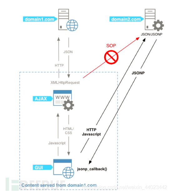 【漏洞利用】JSONP跨域请求漏洞 挖掘、利用详解_jsonp漏洞挖掘-CSDN博客