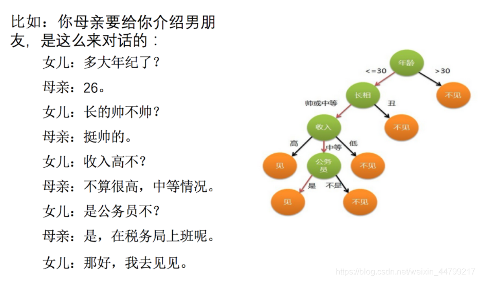 决策树算法简介