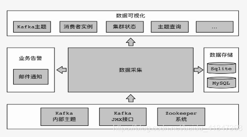 Kafka Eagle整体架构